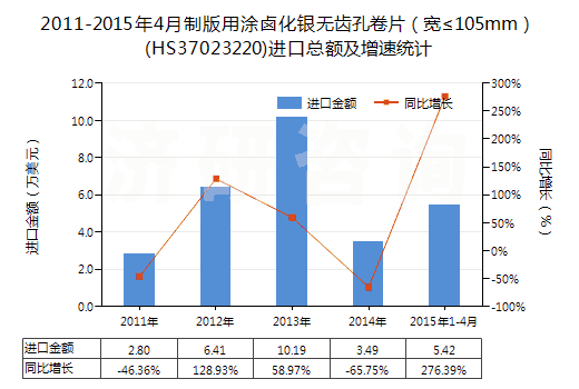 2011-2015年4月制版用涂鹵化銀無齒孔卷片（寬≤105mm）(HS37023220)進(jìn)口總額及增速統(tǒng)計(jì)